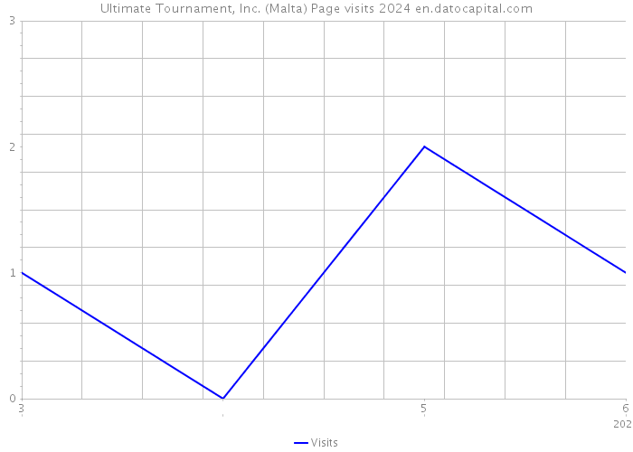 Ultimate Tournament, Inc. (Malta) Page visits 2024 