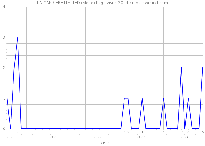 LA CARRIERE LIMITED (Malta) Page visits 2024 