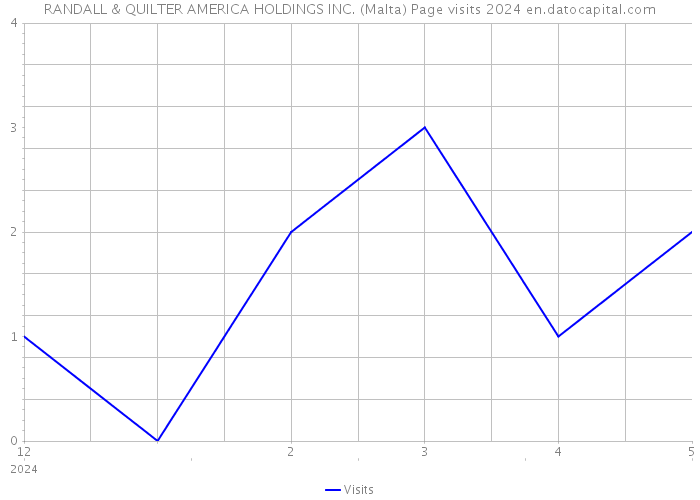 RANDALL & QUILTER AMERICA HOLDINGS INC. (Malta) Page visits 2024 