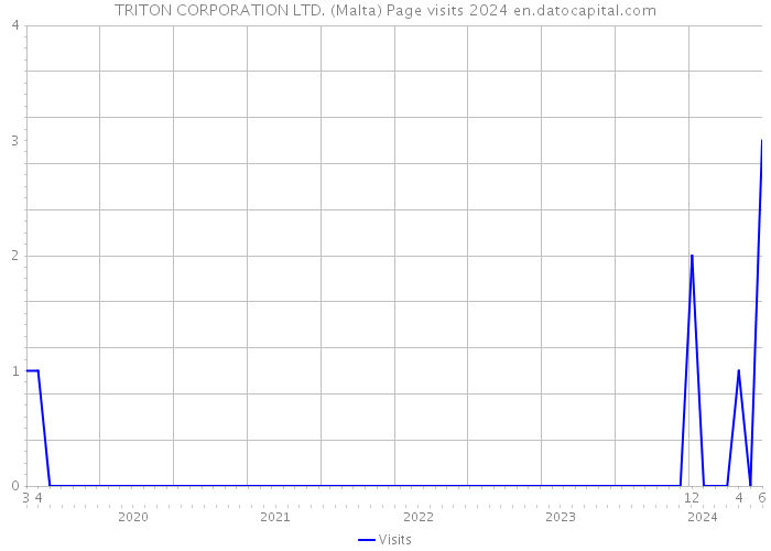 TRITON CORPORATION LTD. (Malta) Page visits 2024 