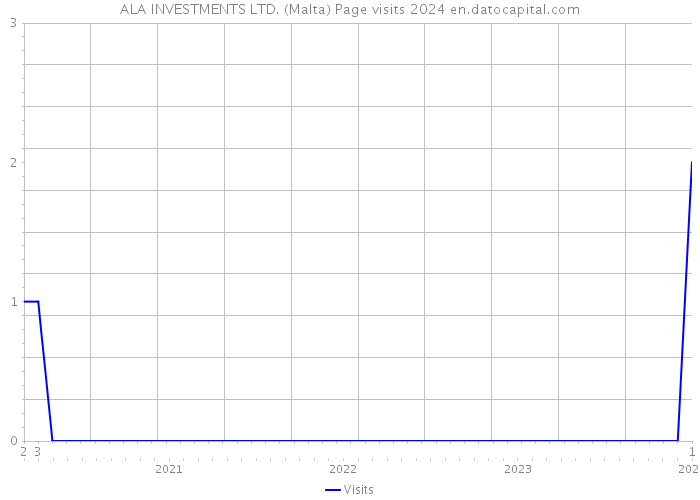 ALA INVESTMENTS LTD. (Malta) Page visits 2024 