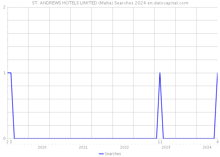 ST. ANDREWS HOTELS LIMITED (Malta) Searches 2024 