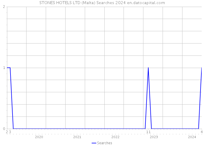 STONES HOTELS LTD (Malta) Searches 2024 