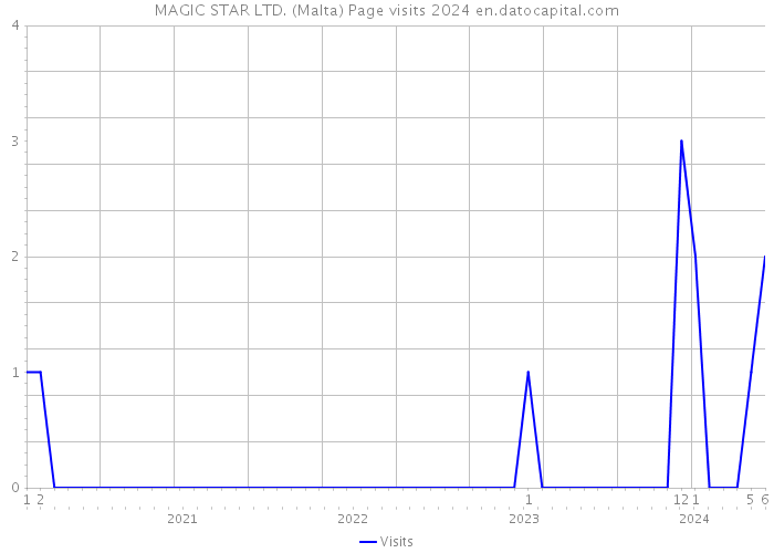 MAGIC STAR LTD. (Malta) Page visits 2024 