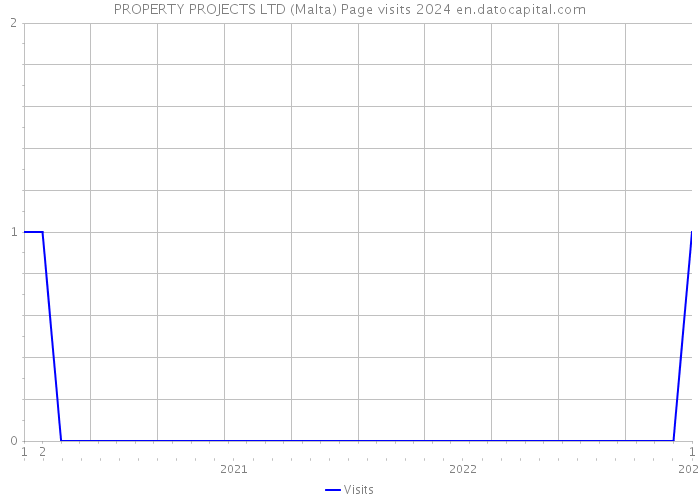 PROPERTY PROJECTS LTD (Malta) Page visits 2024 