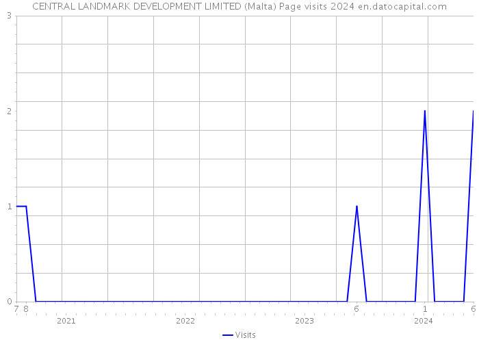 CENTRAL LANDMARK DEVELOPMENT LIMITED (Malta) Page visits 2024 