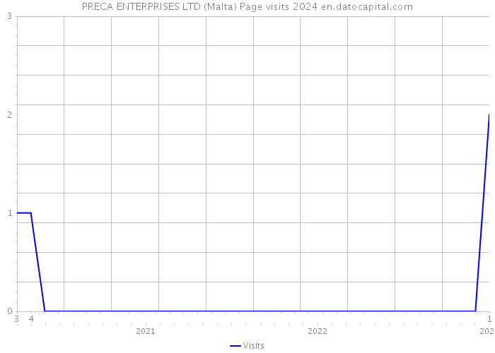 PRECA ENTERPRISES LTD (Malta) Page visits 2024 