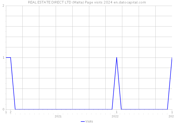 REAL ESTATE DIRECT LTD (Malta) Page visits 2024 