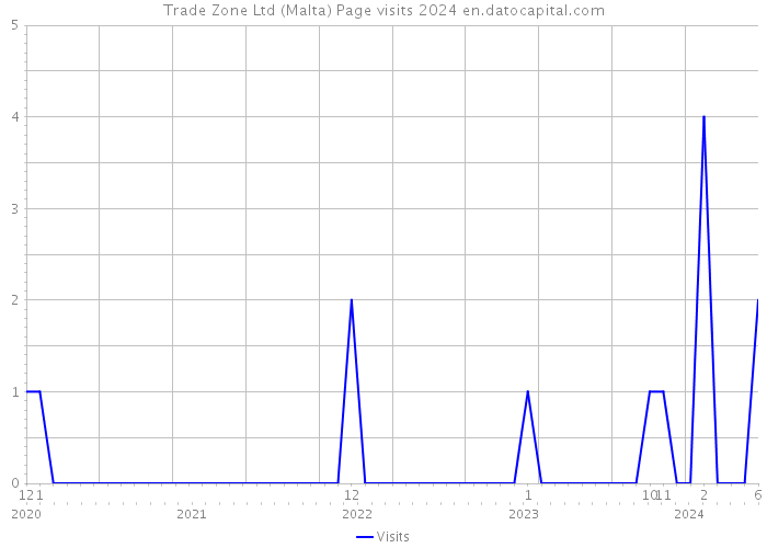 Trade Zone Ltd (Malta) Page visits 2024 