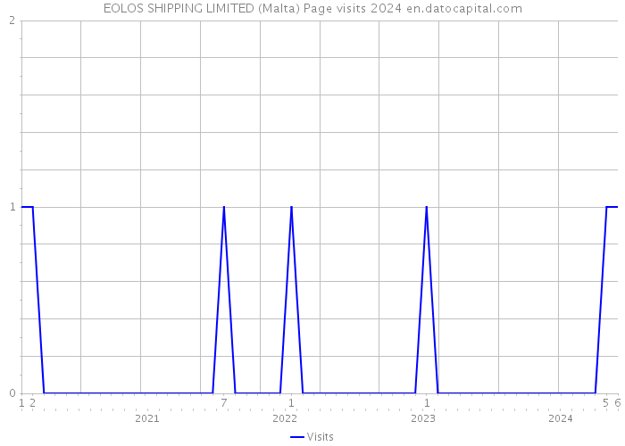 EOLOS SHIPPING LIMITED (Malta) Page visits 2024 