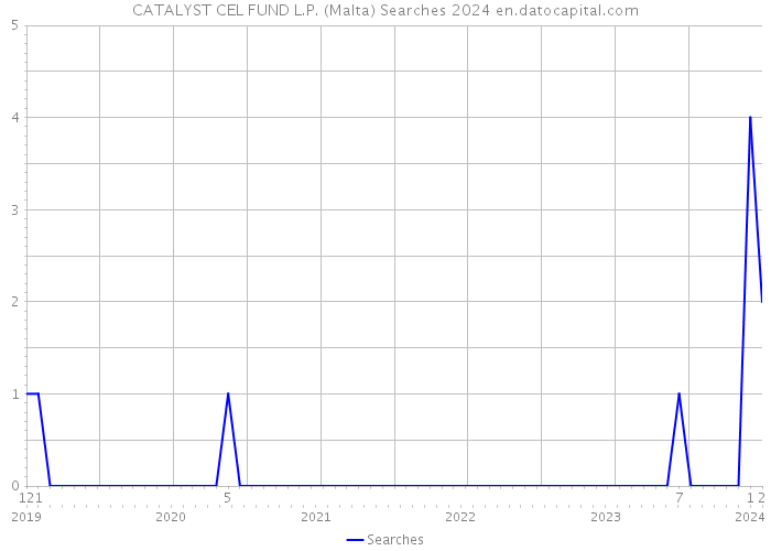CATALYST CEL FUND L.P. (Malta) Searches 2024 