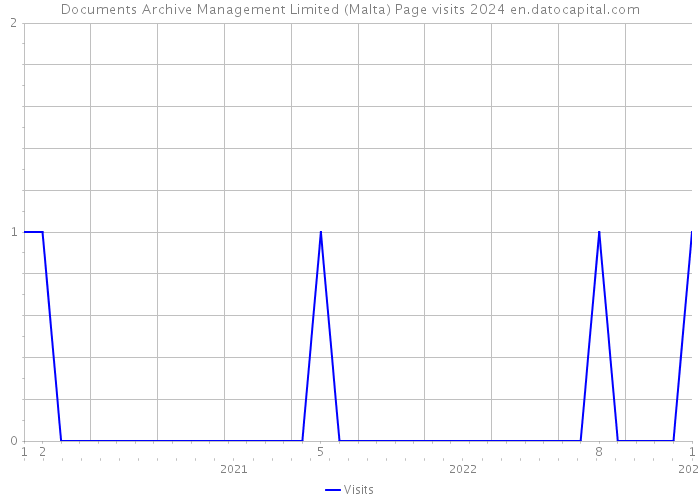 Documents Archive Management Limited (Malta) Page visits 2024 