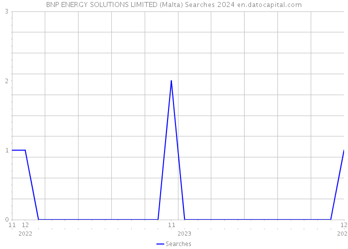 BNP ENERGY SOLUTIONS LIMITED (Malta) Searches 2024 