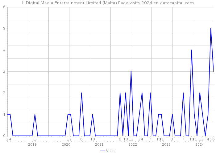 I-Digital Media Entertainment Limited (Malta) Page visits 2024 