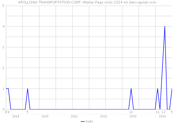 APOLLONIA TRANSPORTATION CORP. (Malta) Page visits 2024 