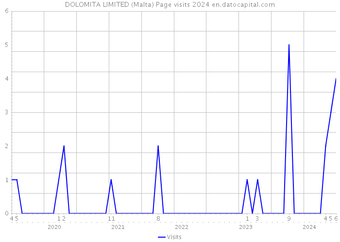DOLOMITA LIMITED (Malta) Page visits 2024 