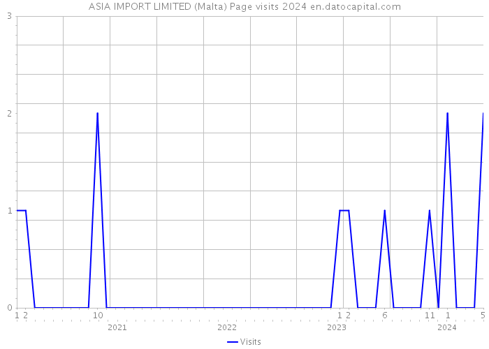 ASIA IMPORT LIMITED (Malta) Page visits 2024 