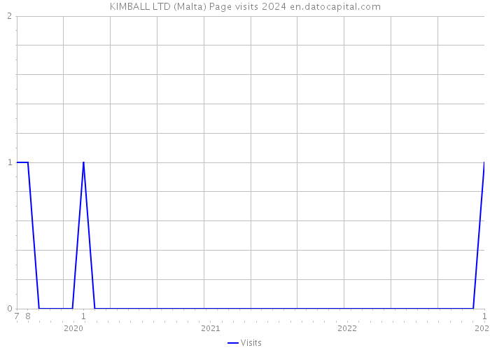 KIMBALL LTD (Malta) Page visits 2024 