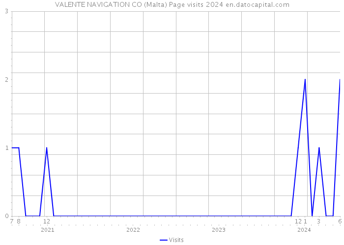 VALENTE NAVIGATION CO (Malta) Page visits 2024 