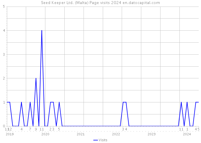 Seed Keeper Ltd. (Malta) Page visits 2024 