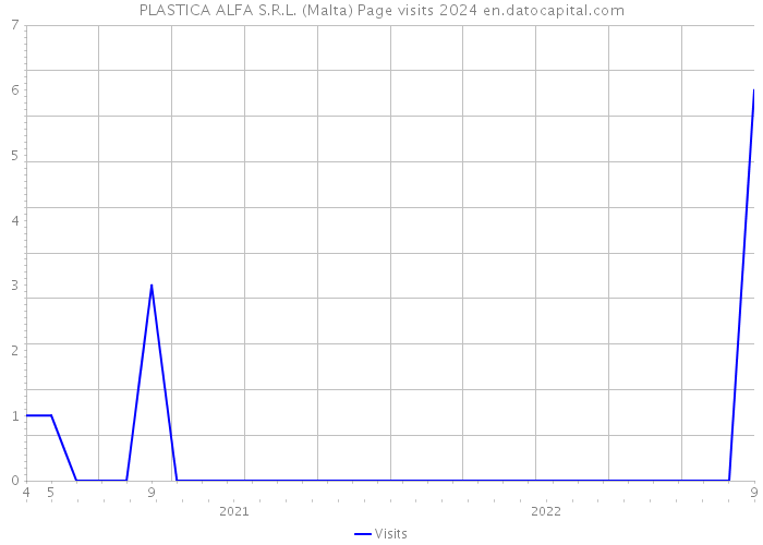 PLASTICA ALFA S.R.L. (Malta) Page visits 2024 