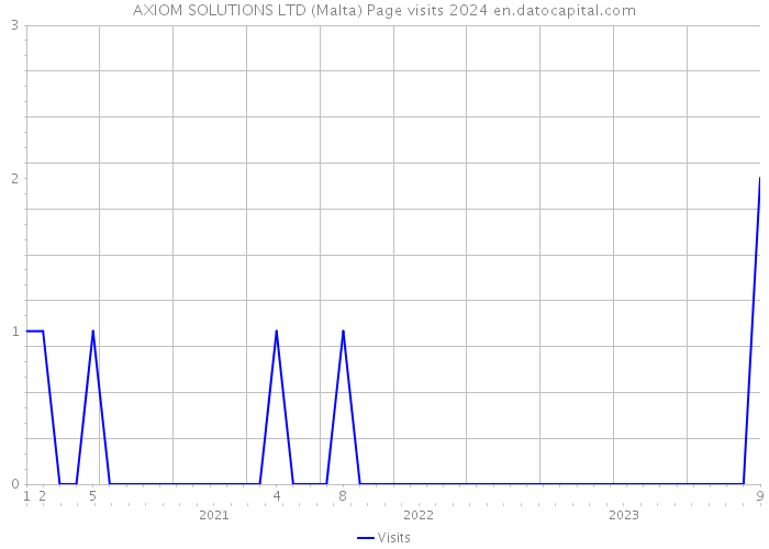 AXIOM SOLUTIONS LTD (Malta) Page visits 2024 