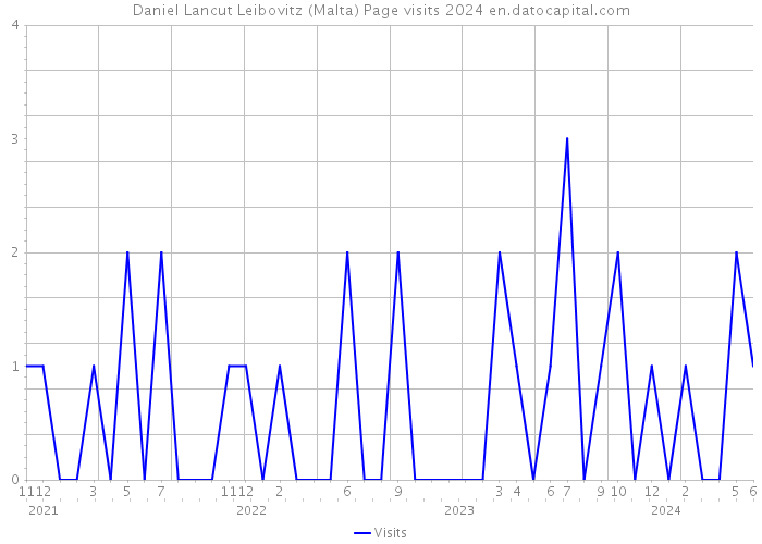 Daniel Lancut Leibovitz (Malta) Page visits 2024 
