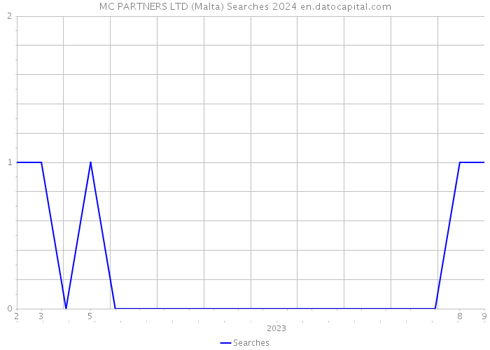 MC PARTNERS LTD (Malta) Searches 2024 