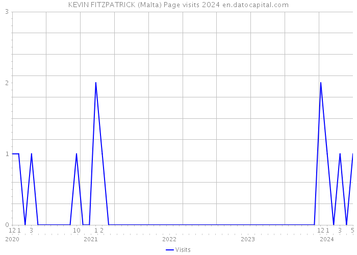 KEVIN FITZPATRICK (Malta) Page visits 2024 