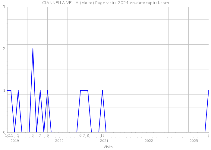 GIANNELLA VELLA (Malta) Page visits 2024 