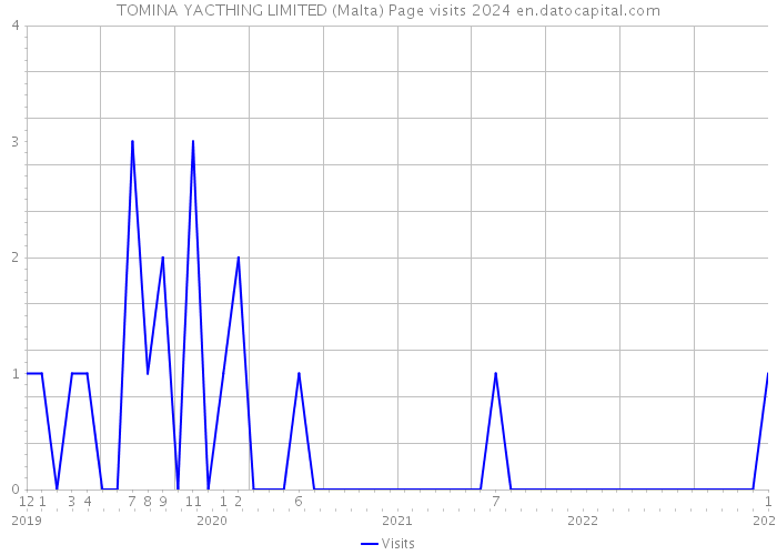 TOMINA YACTHING LIMITED (Malta) Page visits 2024 