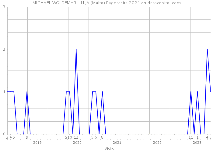 MICHAEL WOLDEMAR LILLJA (Malta) Page visits 2024 