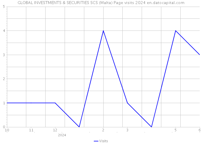 GLOBAL INVESTMENTS & SECURITIES SCS (Malta) Page visits 2024 