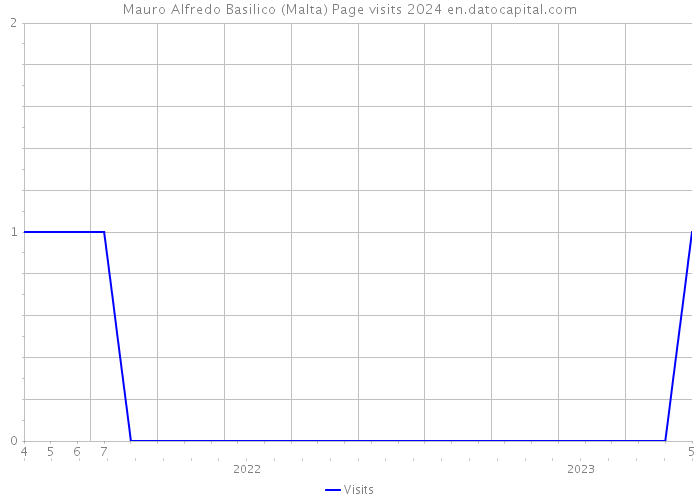 Mauro Alfredo Basilico (Malta) Page visits 2024 