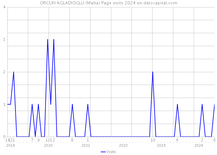 ORCUN AGLADIOGLU (Malta) Page visits 2024 