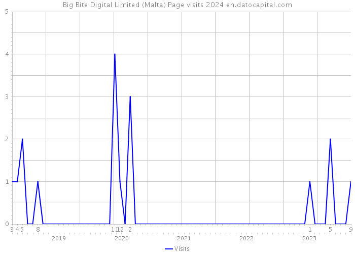 Big Bite Digital Limited (Malta) Page visits 2024 