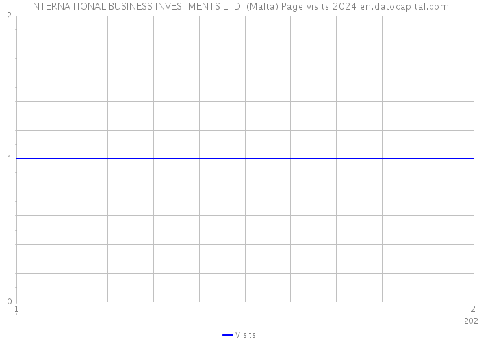 INTERNATIONAL BUSINESS INVESTMENTS LTD. (Malta) Page visits 2024 