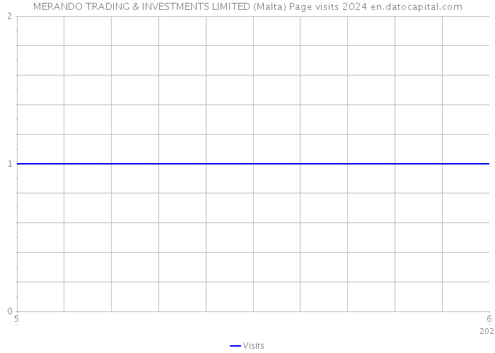 MERANDO TRADING & INVESTMENTS LIMITED (Malta) Page visits 2024 