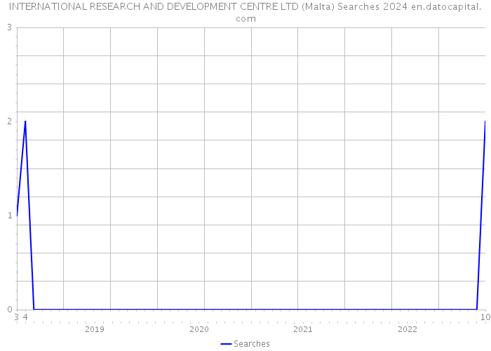 INTERNATIONAL RESEARCH AND DEVELOPMENT CENTRE LTD (Malta) Searches 2024 