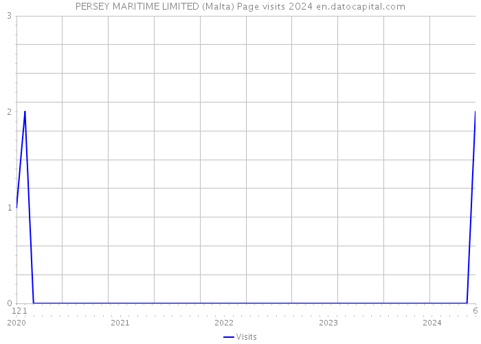 PERSEY MARITIME LIMITED (Malta) Page visits 2024 