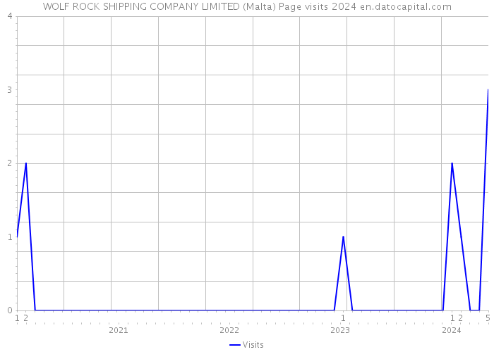 WOLF ROCK SHIPPING COMPANY LIMITED (Malta) Page visits 2024 