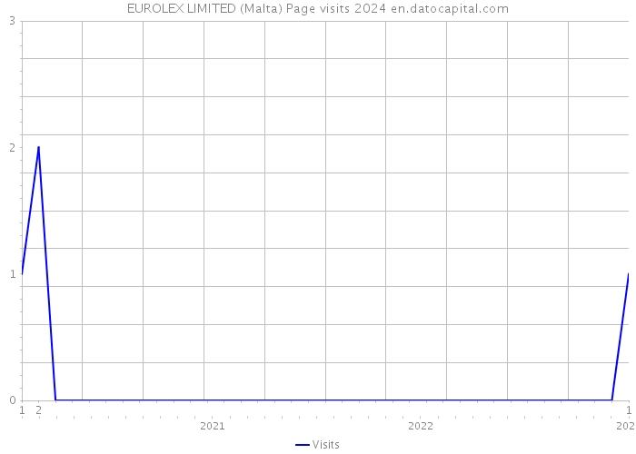 EUROLEX LIMITED (Malta) Page visits 2024 
