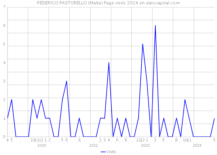 FEDERICO PASTORELLO (Malta) Page visits 2024 