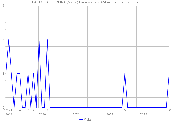 PAULO SA FERREIRA (Malta) Page visits 2024 