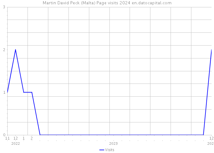 Martin David Peck (Malta) Page visits 2024 