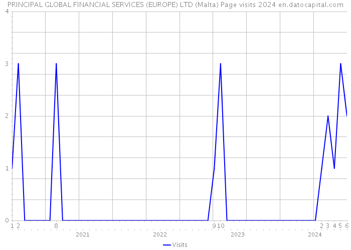 PRINCIPAL GLOBAL FINANCIAL SERVICES (EUROPE) LTD (Malta) Page visits 2024 