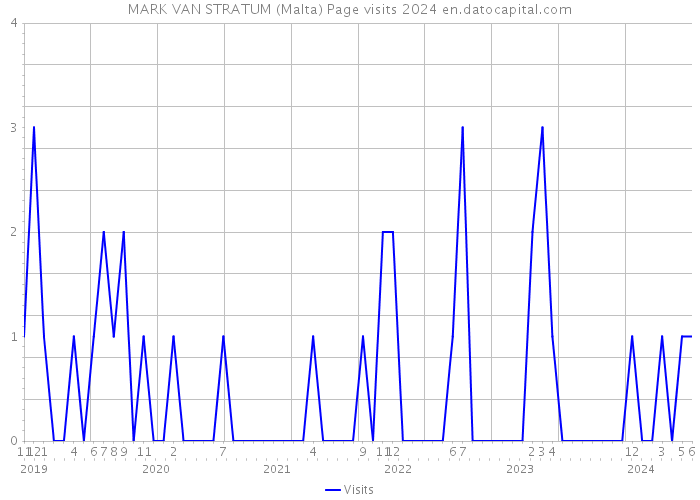MARK VAN STRATUM (Malta) Page visits 2024 