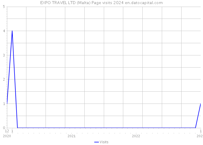 EXPO TRAVEL LTD (Malta) Page visits 2024 