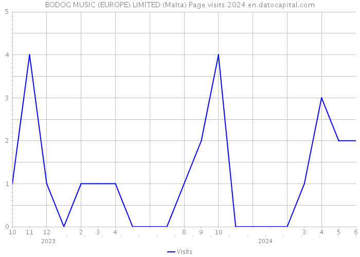 BODOG MUSIC (EUROPE) LIMITED (Malta) Page visits 2024 