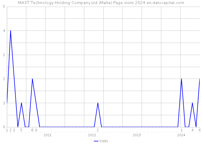 MAST Technology Holding Company Ltd (Malta) Page visits 2024 